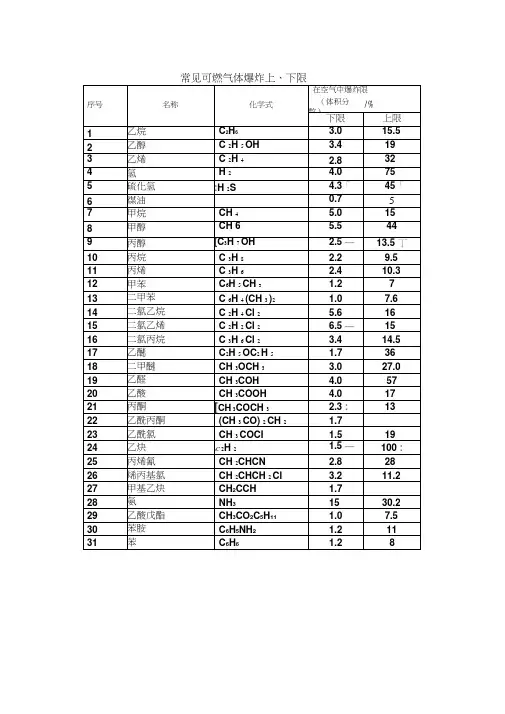 常见可燃气体爆炸上、下限
