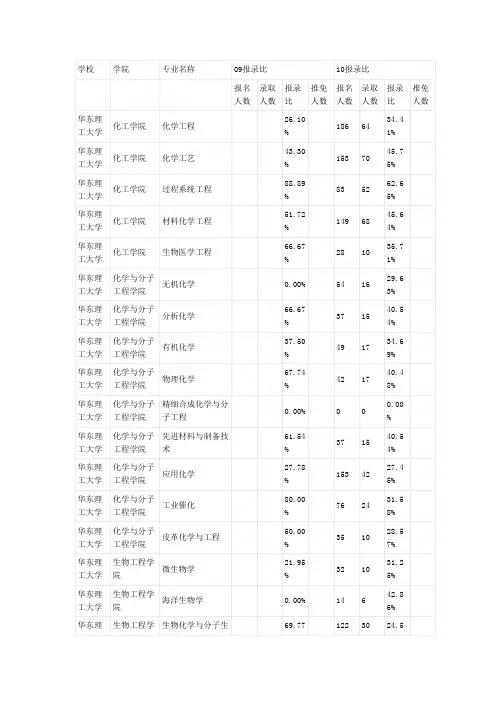 华东理工大学报录比