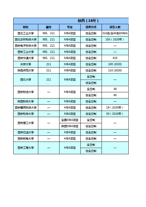 2021年陕西院校MBA项目学费、招生人数汇总