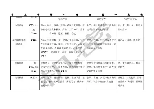 常见食物中毒表现一览表