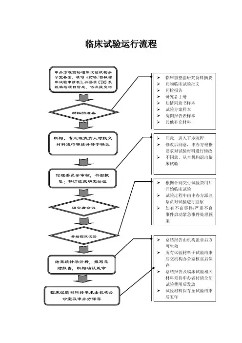 临床试验运行流程