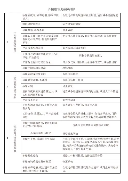 外圆磨床常见故障排除