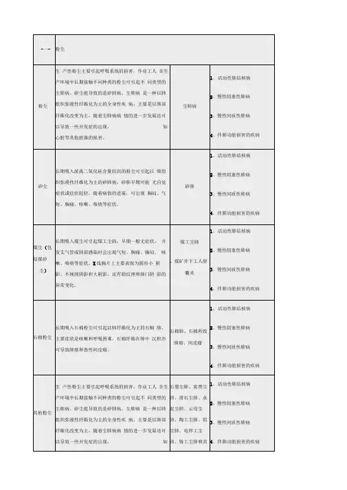 常见职业危害相应职业禁忌症简表