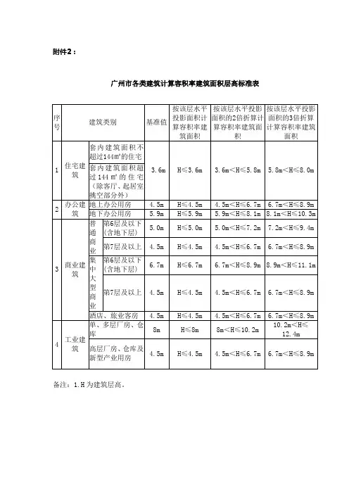广州市各类建筑计算容积率建筑面积层高标准表20181127