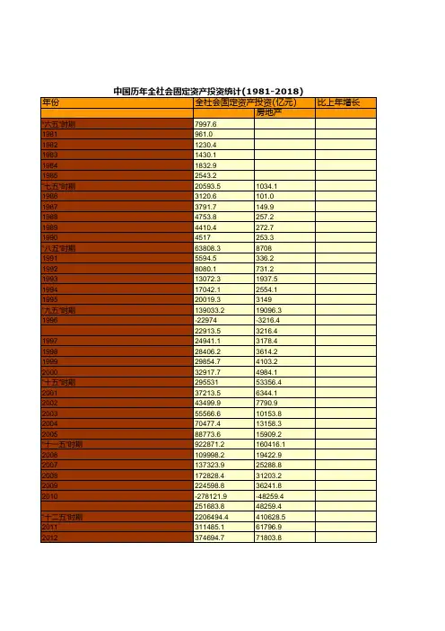 商务年鉴全国各省市区数据：中国历年全社会固定资产投资统计(1981_2018)