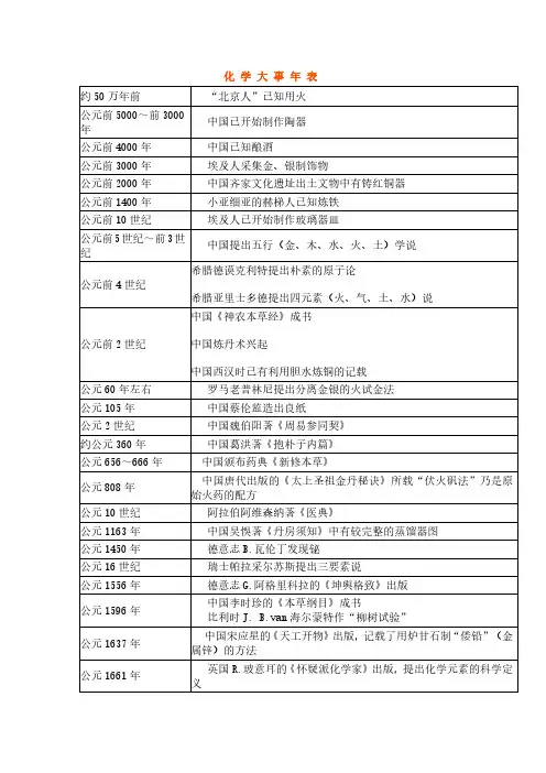 化学大事年表