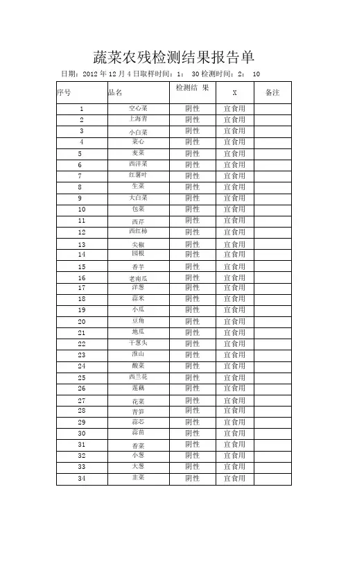 蔬菜农残检测结果报告1