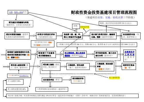 财政性资金投资基建项目管理流程图