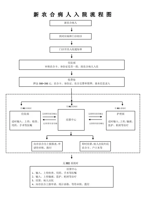 新农合病人入院流程图