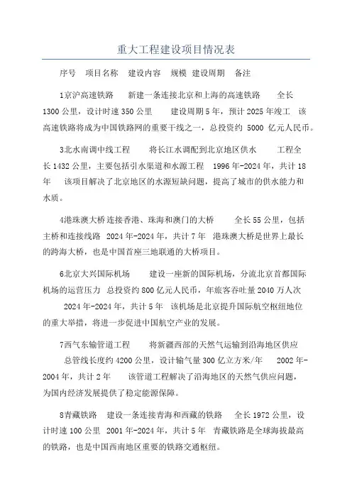 重大工程建设项目情况表