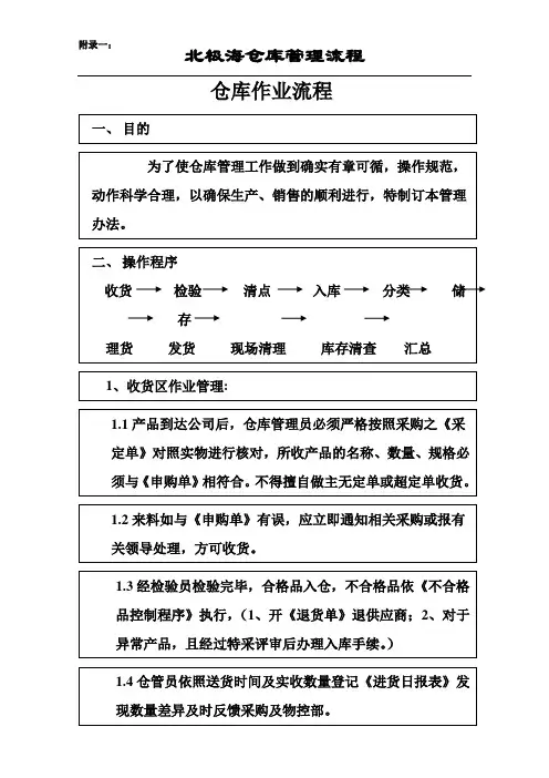 仓储作业流程