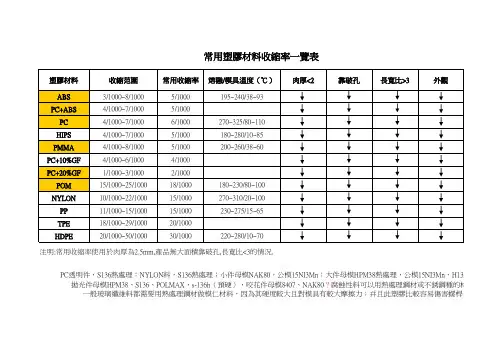 常用塑胶材料收缩率一览表(更新)