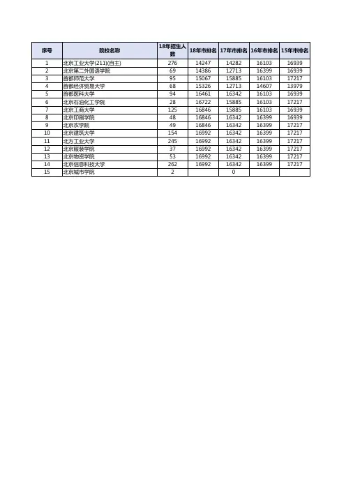 2015-2018年在北京招生院校理科提前批B段投档排名数据