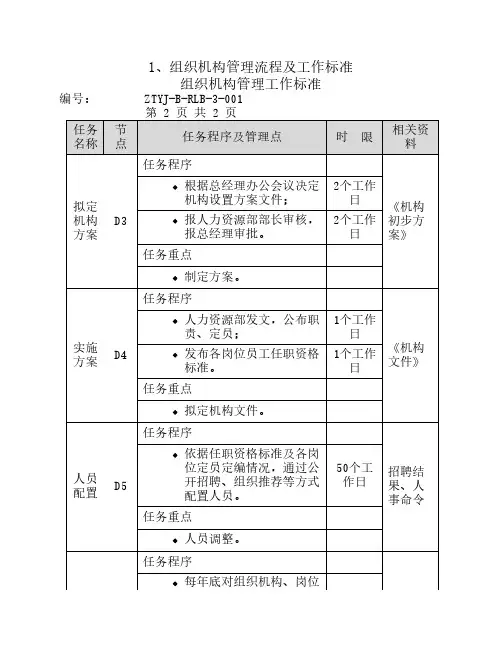 组织机构管理流程及工作标准