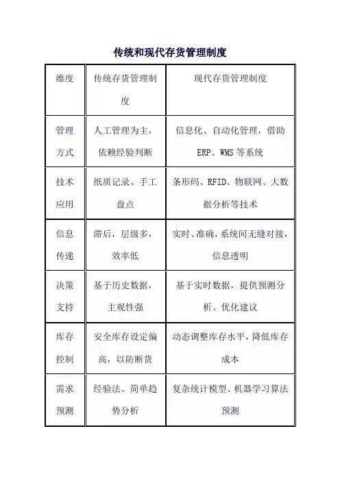 传统和现代存货管理制度