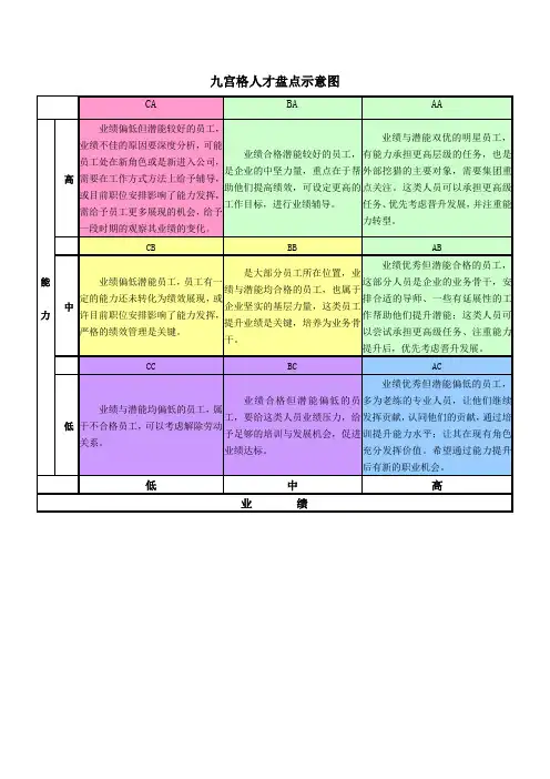 人才建设管理：人才盘点示意图