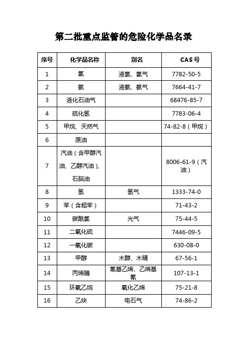 2.第二批重点监管的危险化学品名录