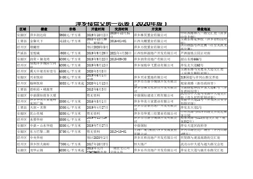 萍乡楼盘交房一览表(2020年版)