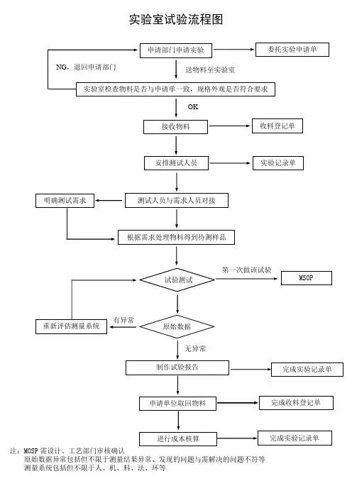 实验室流程图