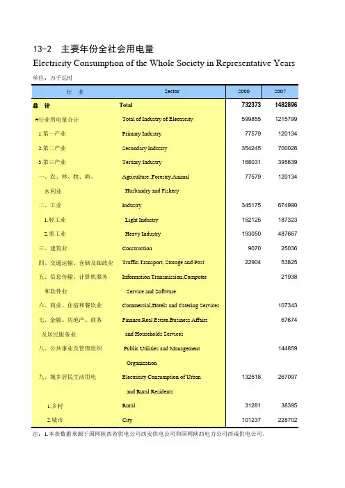陕西省西安市2019统计年鉴数据：13-2 主要年份全社会用电量(2000-2018)