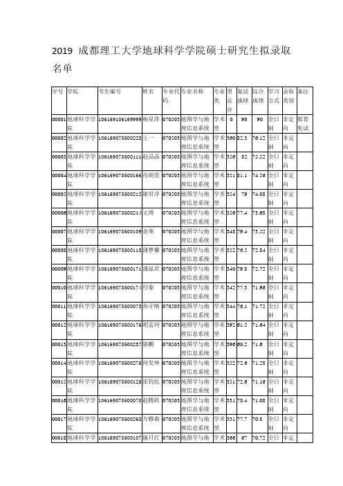 2019成都理工大学地球科学学院硕士研究生拟录取名单