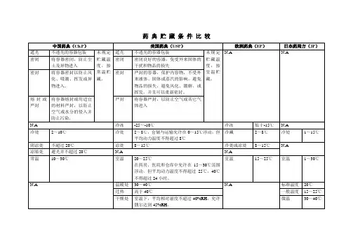 各国药典包装贮藏条件比较