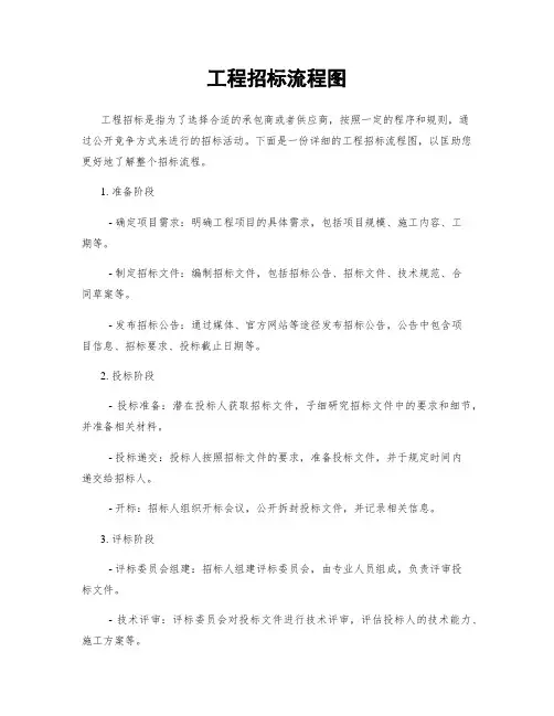 工程招标流程图