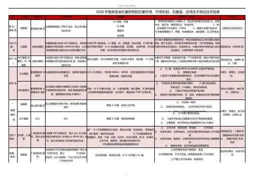 2020年XX医院各类抗菌药物的抗菌作用、作用机制、抗菌谱、应用及不良反应总结表