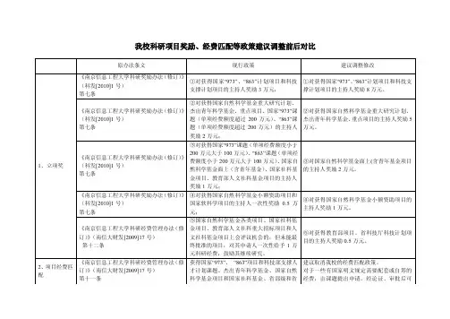 有关省部级以上科研项目奖励、经费匹配等政策的调研报告