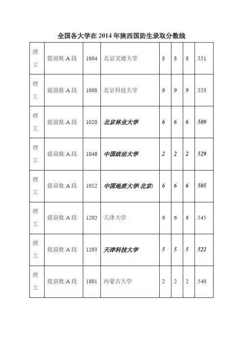 全国各大学在2014年陕西国防生录取分数线