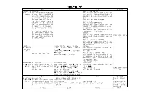 通史复习：高考历史二轮通史复习表格归纳