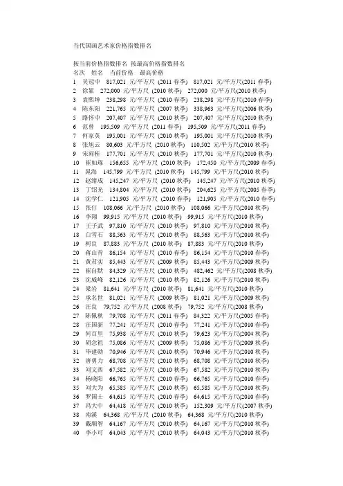 中国名家书画价格
