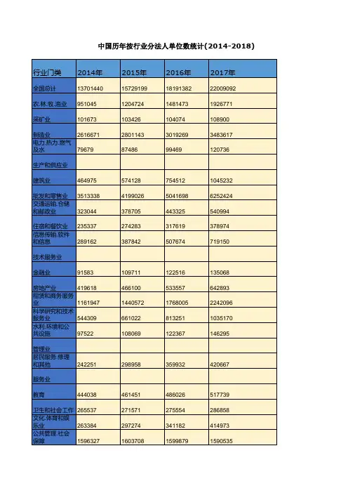 中国历年按行业分法人单位数统计(2014-2018)