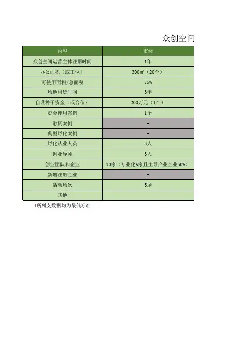 孵化器众创空间管理办法