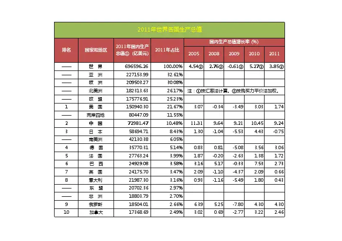 2011年世界各国GDP及增长率-整理版