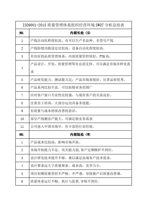 ISO9001-2015质量管理体系组织经营环境SWOT分析总结表