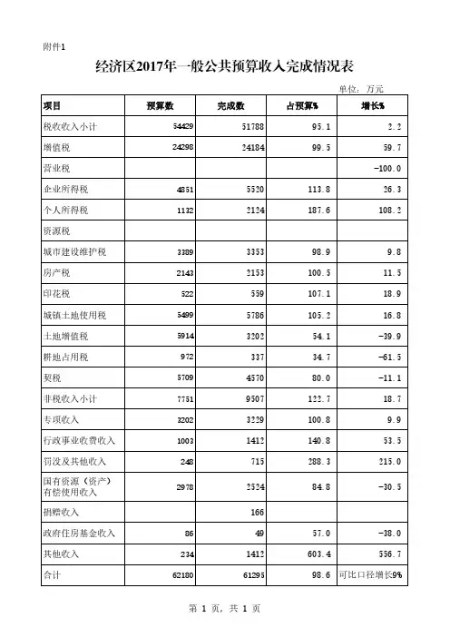 经济区2017年一般公共预算收入完成情况表