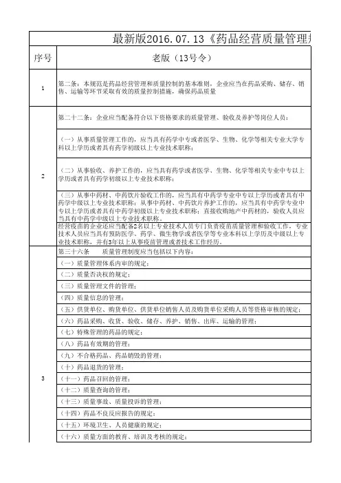 最新版《药品经营质量管理规范》(28号令)与旧版(13号令)区别