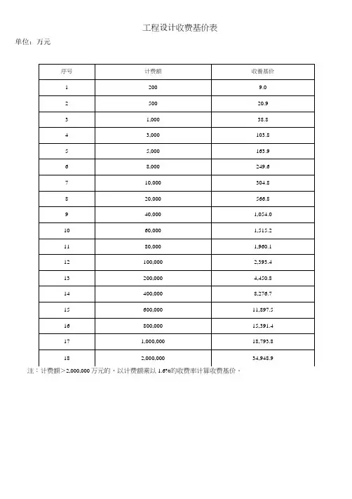 工程设计收费基价表及调整系数表