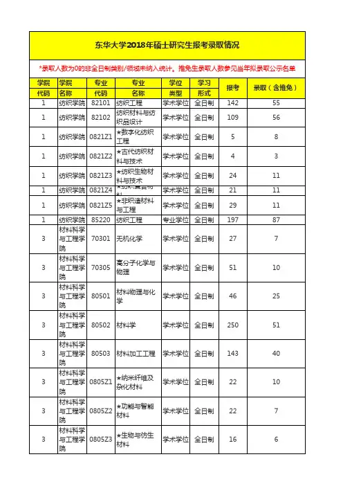 东华大学2018年硕士研究生报考录取情况(报录比)