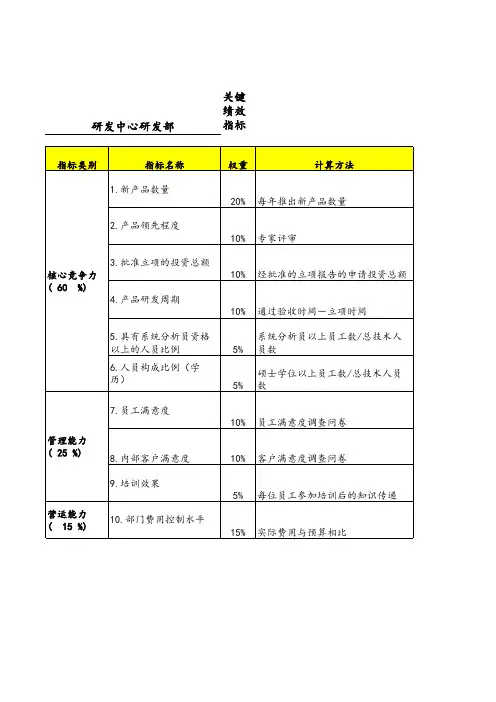 研发中心研发部关键绩效指标
