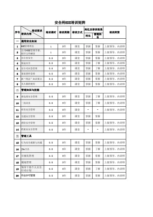 安全科HSE培训矩阵