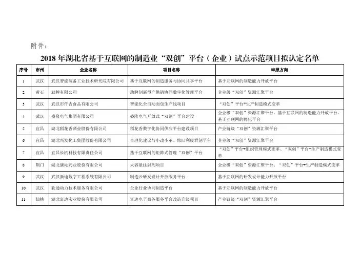 2018年湖北省基于互联网的制造业“双创”平台(企业)试点示范项目拟认定名单