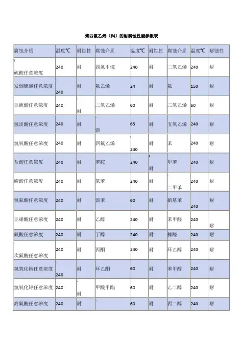 聚四氟乙烯耐腐蚀性能表