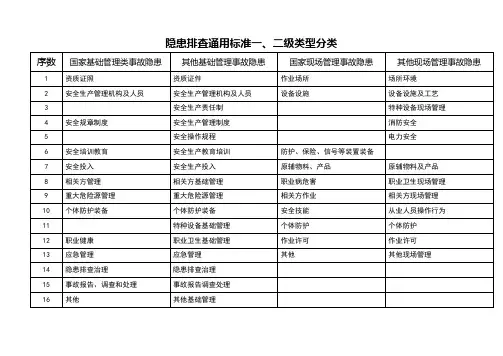 国家隐患排查通用标准一二级类型分类