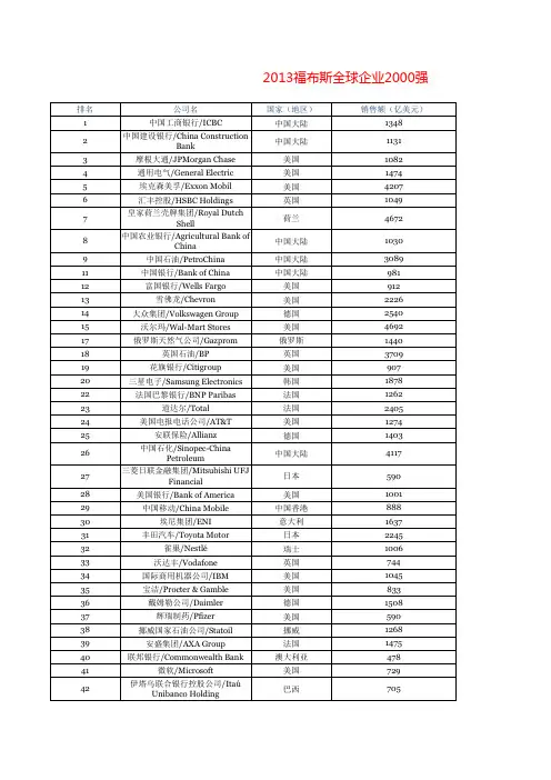 2013年福布斯全球企业2000强