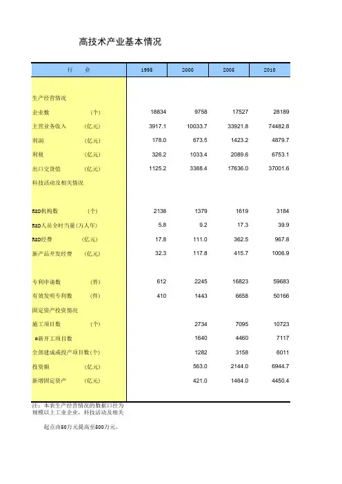 中国统计年鉴2013高技术产业基本情况
