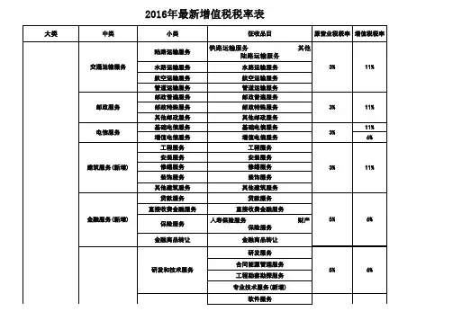 2016年5月1日营改增前后税率表对照(最新最全)