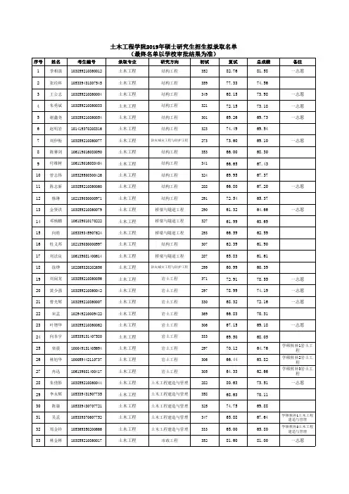 华侨大学土木工程学院2019年硕士研究生招生拟录取名单