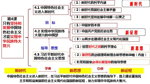 4.1中国特色社会主义进入新时代课件-2025届高考政治一轮复习统编版必修一中国特色社会主义